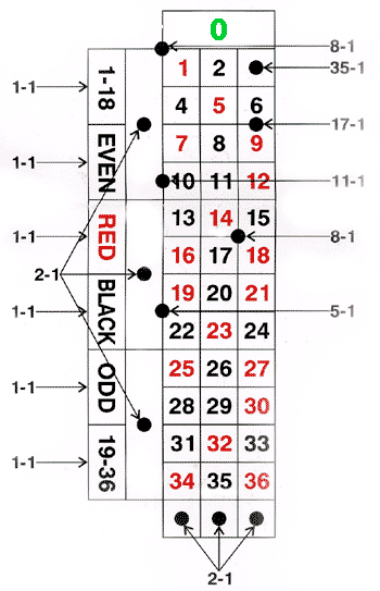 Στοιχήματα κέρδη αποδόσεις στη ρουλέτα